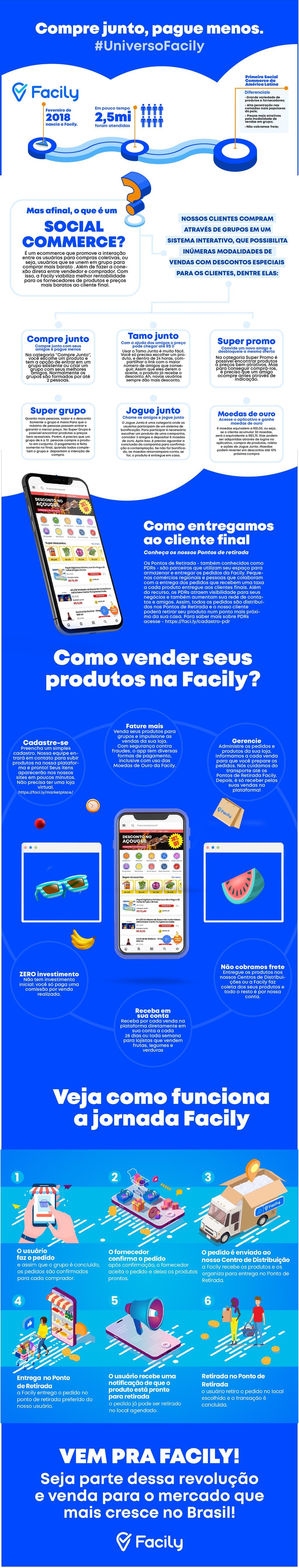 Infográfico Universo Facily: social commerce, modalidades de compra e jornada de entrega